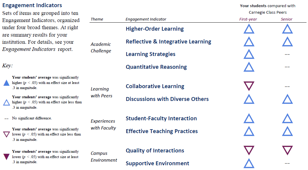 2019 Engagement Indicators - Scores are summarized using ten engagement indicators which examine dimensions of student engagement and are organized within four themes: Academic Challenge, Learning with Peers, Experience with Faculty and Campus Environment. In 2019, Temple students scored significantly higher on most engagement indicators than students at peer insitutions. NSSE is administered every three years.