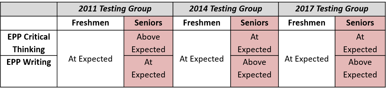 ETS Proficiency Profile Results - A Table showing 2011, 2014 and 2017 Testing Groups of Freshmen and Seniors. The results show an improvement in Critical Thinking and Writing in the 2017 testing group.