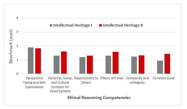 Ethical Reasoning Competencies Benchmark Levels - The rubric showed that most students scored at Benchmark 1 or 2 on all 6 ethical reasoning competencies. Furthermore, students increased on 5 of the 6 competencies from the IH I course (The Good Life) to the IH II course (The Common Good).