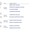 2019 Engagement Indicators - Scores are summarized using ten engagement indicators which examine dimensions of student engagement and are organized within four themes: Academic Challenge, Learning with Peers, Experience with Faculty and Campus Environment. In 2019, Temple students scored significantly higher on most engagement indicators than students at peer insitutions. NSSE is administered every three years.
