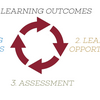 1. Learning Outcomes, 2. Learning Opportunities, 3. Assessment, 4. Using Results